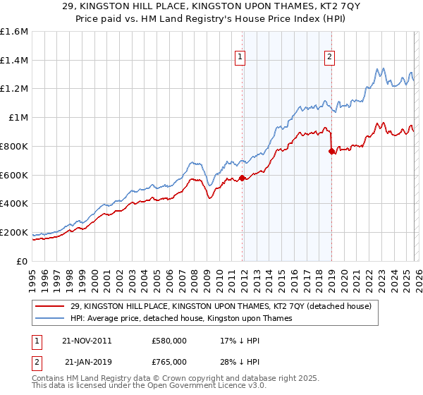 29, KINGSTON HILL PLACE, KINGSTON UPON THAMES, KT2 7QY: Price paid vs HM Land Registry's House Price Index