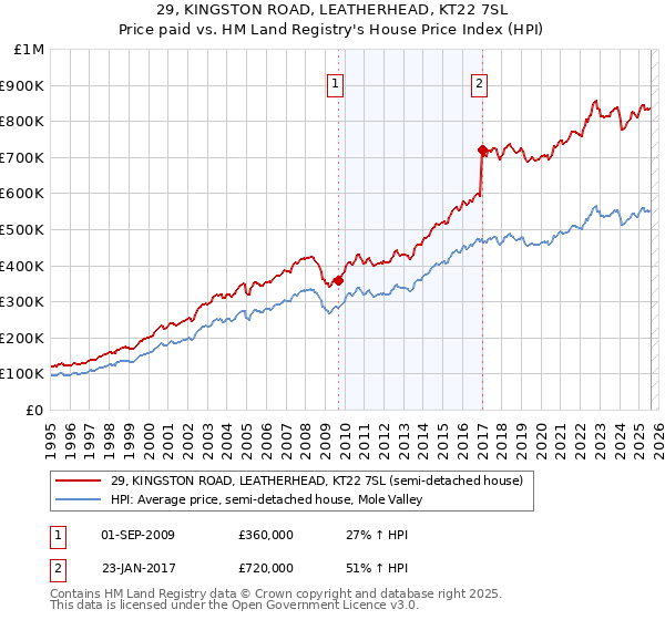 29, KINGSTON ROAD, LEATHERHEAD, KT22 7SL: Price paid vs HM Land Registry's House Price Index