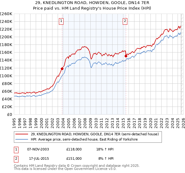 29, KNEDLINGTON ROAD, HOWDEN, GOOLE, DN14 7ER: Price paid vs HM Land Registry's House Price Index