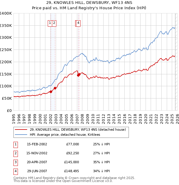 29, KNOWLES HILL, DEWSBURY, WF13 4NS: Price paid vs HM Land Registry's House Price Index