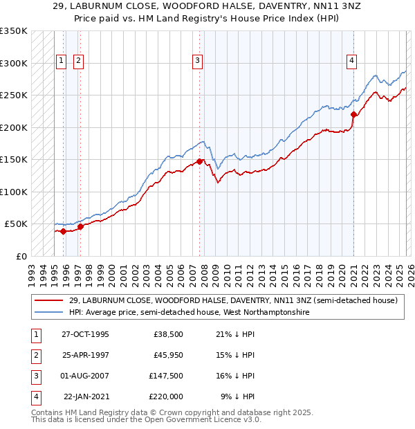 29, LABURNUM CLOSE, WOODFORD HALSE, DAVENTRY, NN11 3NZ: Price paid vs HM Land Registry's House Price Index