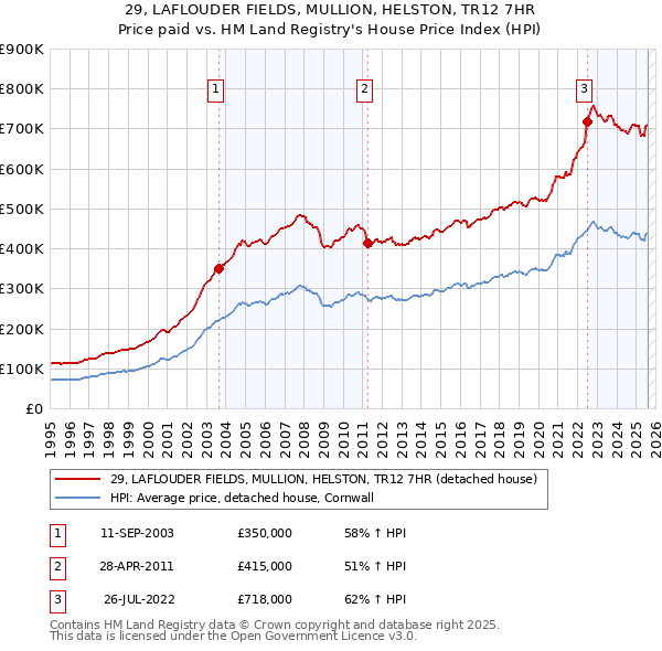 29, LAFLOUDER FIELDS, MULLION, HELSTON, TR12 7HR: Price paid vs HM Land Registry's House Price Index