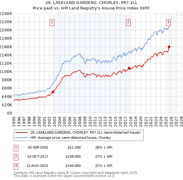 29, LAKELAND GARDENS, CHORLEY, PR7 2LL: Price paid vs HM Land Registry's House Price Index