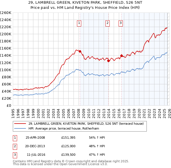 29, LAMBRELL GREEN, KIVETON PARK, SHEFFIELD, S26 5NT: Price paid vs HM Land Registry's House Price Index