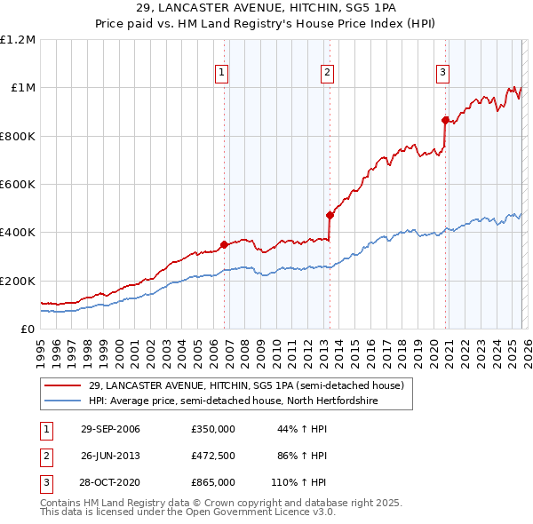 29, LANCASTER AVENUE, HITCHIN, SG5 1PA: Price paid vs HM Land Registry's House Price Index