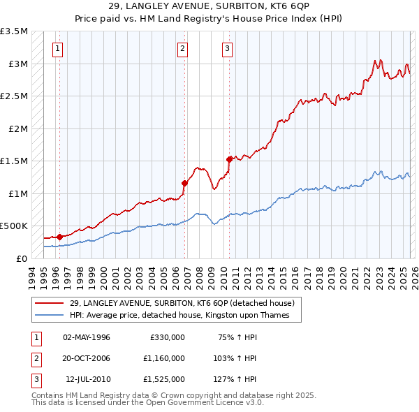 29, LANGLEY AVENUE, SURBITON, KT6 6QP: Price paid vs HM Land Registry's House Price Index