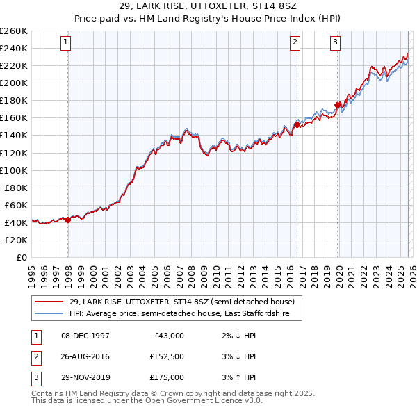 29, LARK RISE, UTTOXETER, ST14 8SZ: Price paid vs HM Land Registry's House Price Index