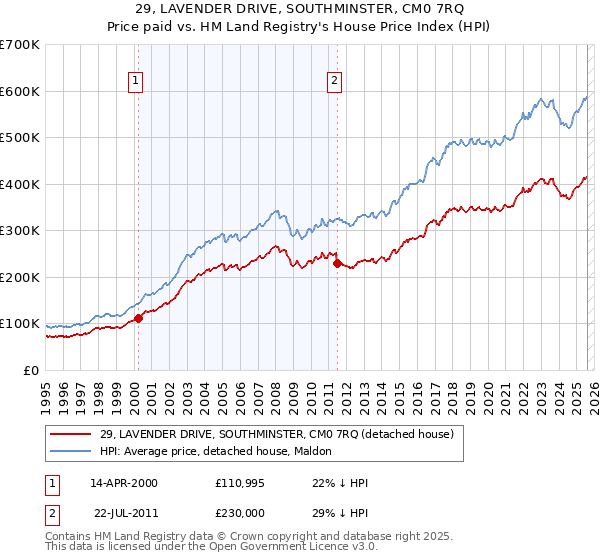 29, LAVENDER DRIVE, SOUTHMINSTER, CM0 7RQ: Price paid vs HM Land Registry's House Price Index