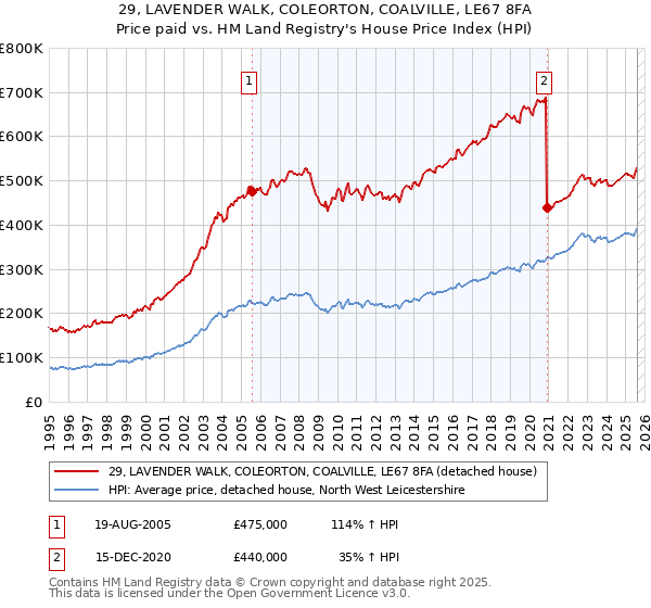 29, LAVENDER WALK, COLEORTON, COALVILLE, LE67 8FA: Price paid vs HM Land Registry's House Price Index