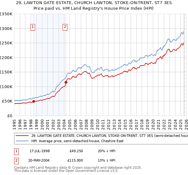 29, LAWTON GATE ESTATE, CHURCH LAWTON, STOKE-ON-TRENT, ST7 3ES: Price paid vs HM Land Registry's House Price Index