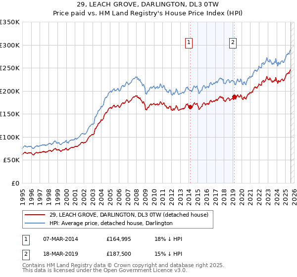 29, LEACH GROVE, DARLINGTON, DL3 0TW: Price paid vs HM Land Registry's House Price Index