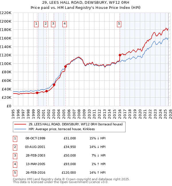 29, LEES HALL ROAD, DEWSBURY, WF12 0RH: Price paid vs HM Land Registry's House Price Index