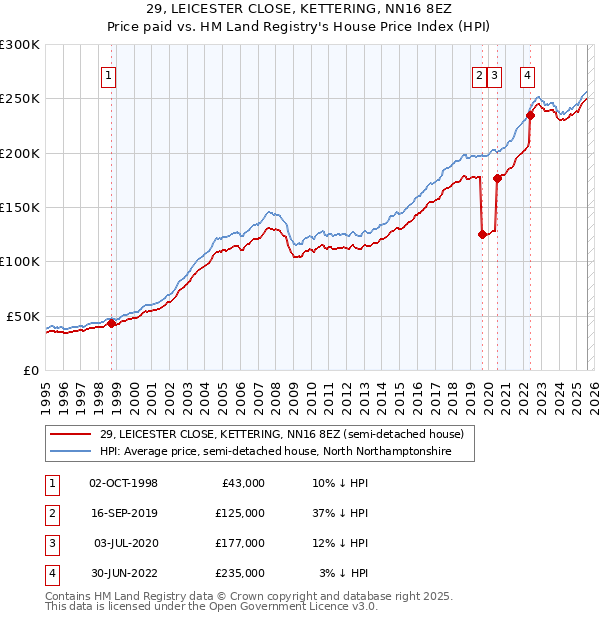 29, LEICESTER CLOSE, KETTERING, NN16 8EZ: Price paid vs HM Land Registry's House Price Index