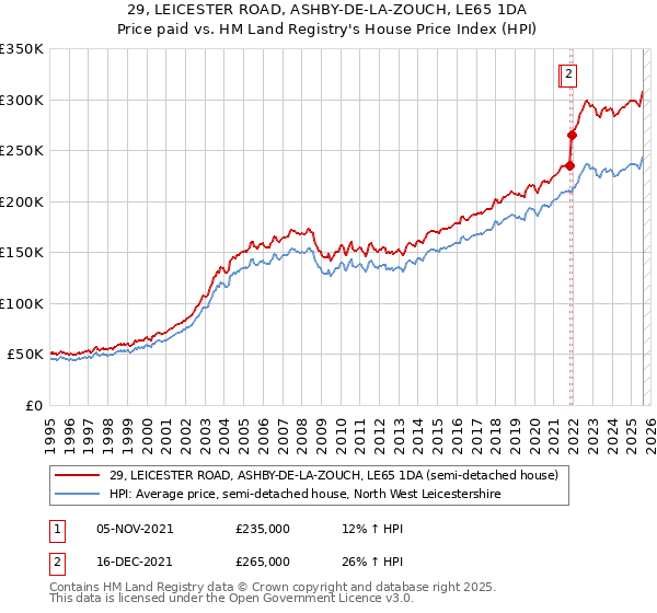 29, LEICESTER ROAD, ASHBY-DE-LA-ZOUCH, LE65 1DA: Price paid vs HM Land Registry's House Price Index