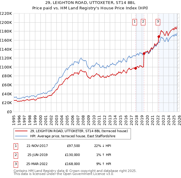 29, LEIGHTON ROAD, UTTOXETER, ST14 8BL: Price paid vs HM Land Registry's House Price Index