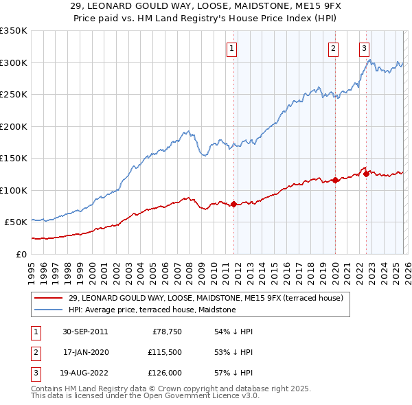 29, LEONARD GOULD WAY, LOOSE, MAIDSTONE, ME15 9FX: Price paid vs HM Land Registry's House Price Index
