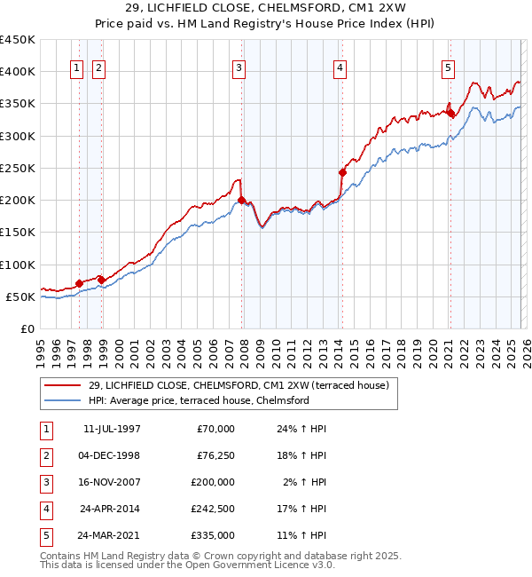 29, LICHFIELD CLOSE, CHELMSFORD, CM1 2XW: Price paid vs HM Land Registry's House Price Index
