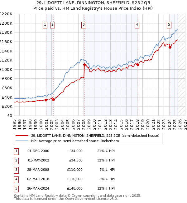 29, LIDGETT LANE, DINNINGTON, SHEFFIELD, S25 2QB: Price paid vs HM Land Registry's House Price Index
