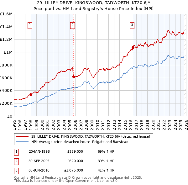 29, LILLEY DRIVE, KINGSWOOD, TADWORTH, KT20 6JA: Price paid vs HM Land Registry's House Price Index