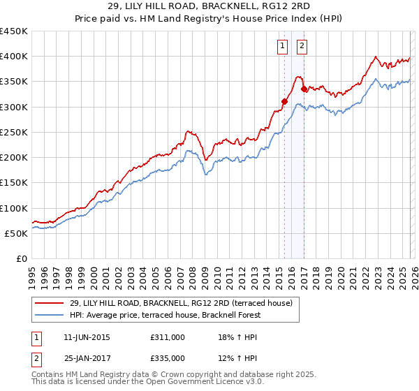 29, LILY HILL ROAD, BRACKNELL, RG12 2RD: Price paid vs HM Land Registry's House Price Index