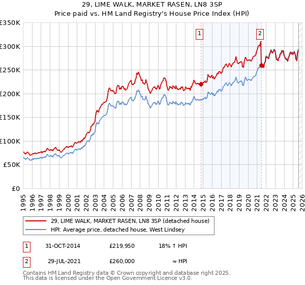 29, LIME WALK, MARKET RASEN, LN8 3SP: Price paid vs HM Land Registry's House Price Index