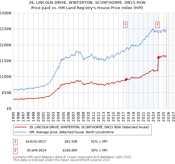 29, LINCOLN DRIVE, WINTERTON, SCUNTHORPE, DN15 9SW: Price paid vs HM Land Registry's House Price Index