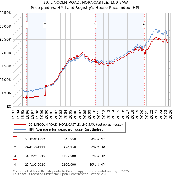 29, LINCOLN ROAD, HORNCASTLE, LN9 5AW: Price paid vs HM Land Registry's House Price Index
