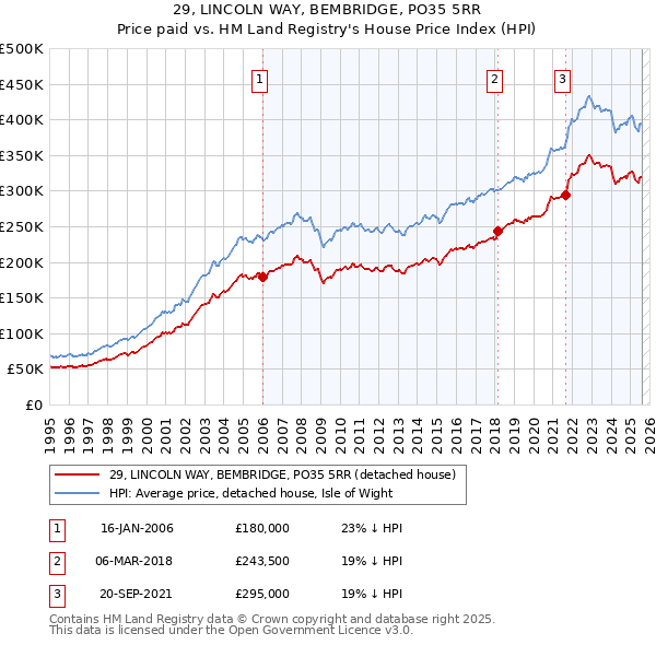 29, LINCOLN WAY, BEMBRIDGE, PO35 5RR: Price paid vs HM Land Registry's House Price Index