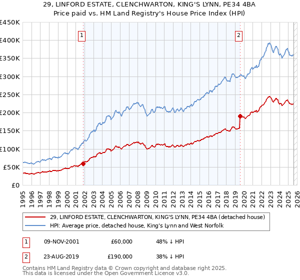 29, LINFORD ESTATE, CLENCHWARTON, KING'S LYNN, PE34 4BA: Price paid vs HM Land Registry's House Price Index