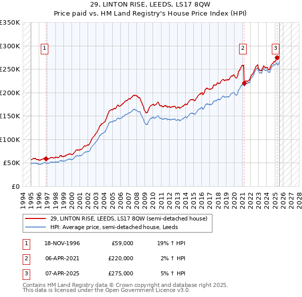 29, LINTON RISE, LEEDS, LS17 8QW: Price paid vs HM Land Registry's House Price Index