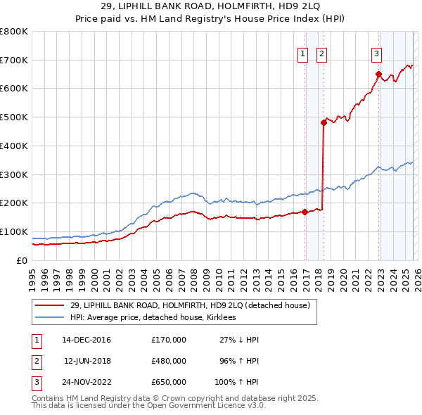 29, LIPHILL BANK ROAD, HOLMFIRTH, HD9 2LQ: Price paid vs HM Land Registry's House Price Index