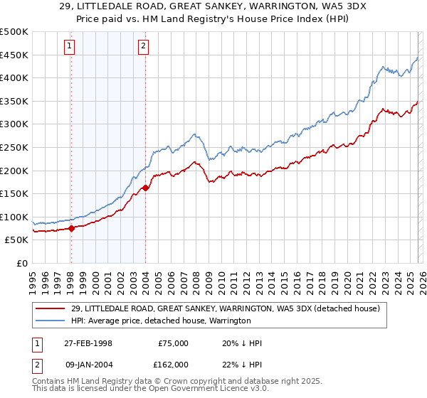 29, LITTLEDALE ROAD, GREAT SANKEY, WARRINGTON, WA5 3DX: Price paid vs HM Land Registry's House Price Index