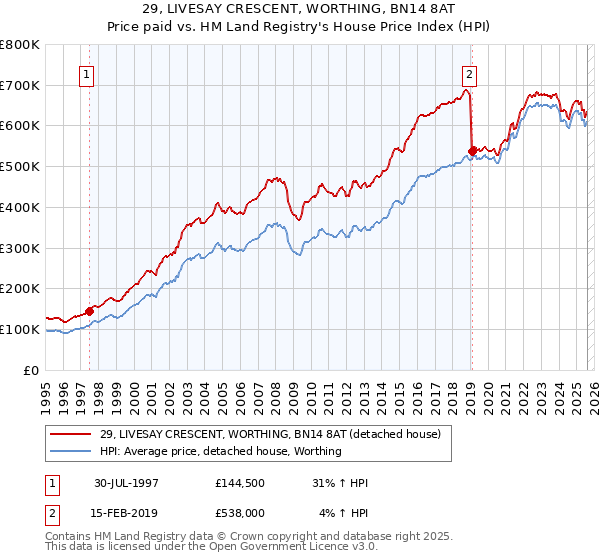 29, LIVESAY CRESCENT, WORTHING, BN14 8AT: Price paid vs HM Land Registry's House Price Index