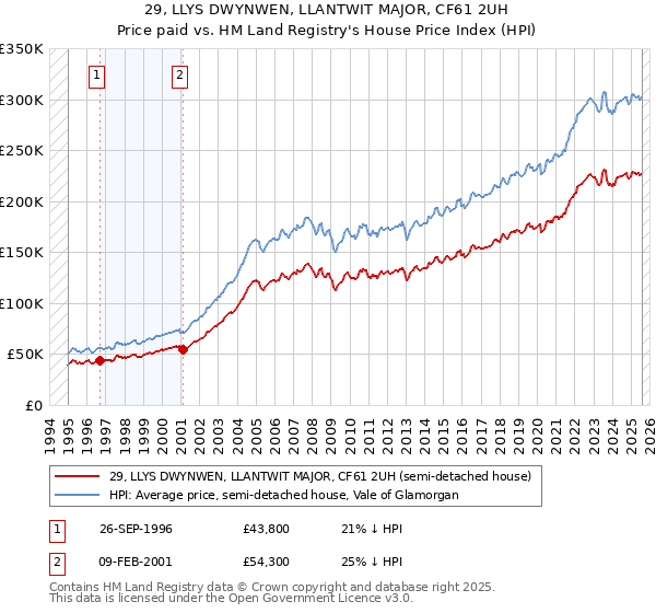29, LLYS DWYNWEN, LLANTWIT MAJOR, CF61 2UH: Price paid vs HM Land Registry's House Price Index