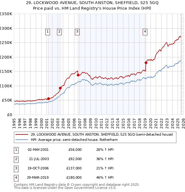 29, LOCKWOOD AVENUE, SOUTH ANSTON, SHEFFIELD, S25 5GQ: Price paid vs HM Land Registry's House Price Index