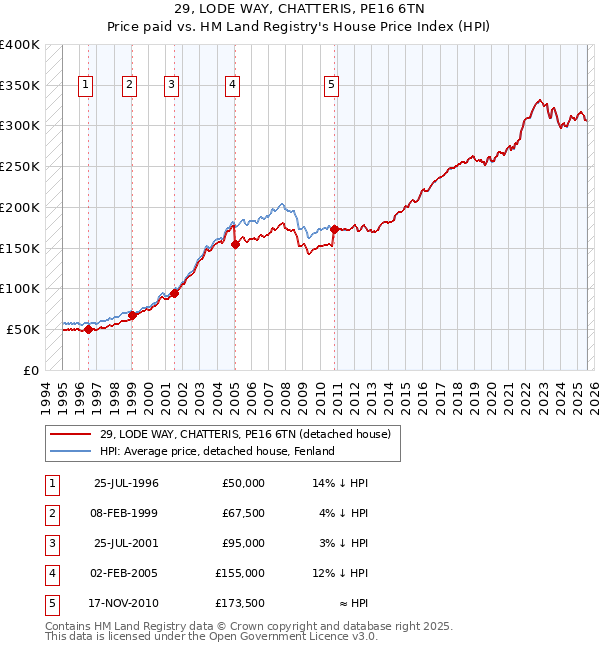 29, LODE WAY, CHATTERIS, PE16 6TN: Price paid vs HM Land Registry's House Price Index