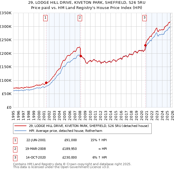 29, LODGE HILL DRIVE, KIVETON PARK, SHEFFIELD, S26 5RU: Price paid vs HM Land Registry's House Price Index