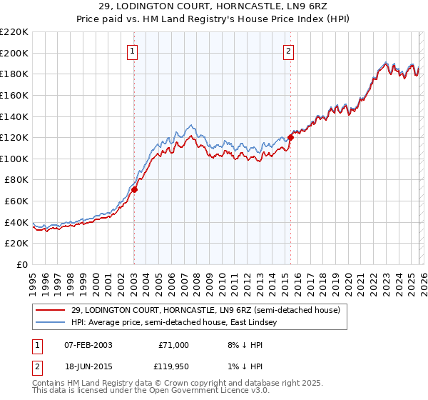 29, LODINGTON COURT, HORNCASTLE, LN9 6RZ: Price paid vs HM Land Registry's House Price Index