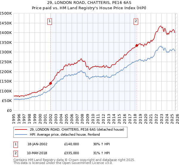 29, LONDON ROAD, CHATTERIS, PE16 6AS: Price paid vs HM Land Registry's House Price Index