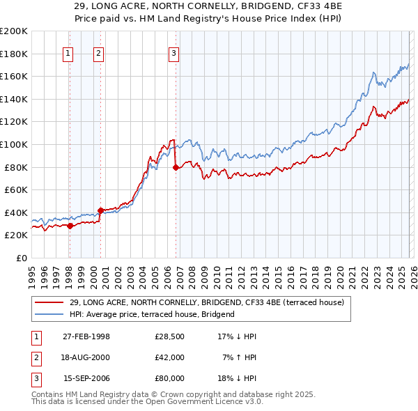 29, LONG ACRE, NORTH CORNELLY, BRIDGEND, CF33 4BE: Price paid vs HM Land Registry's House Price Index