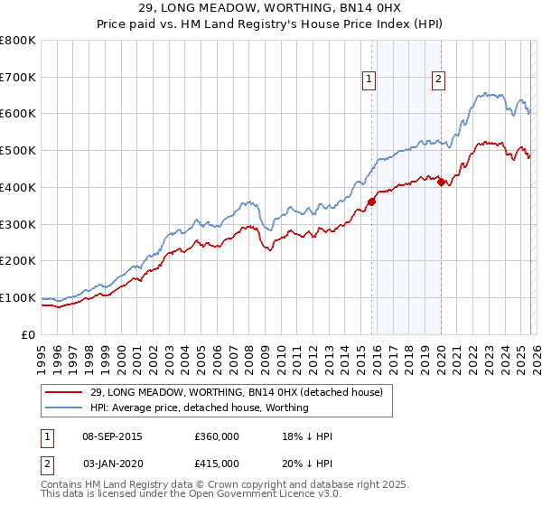 29, LONG MEADOW, WORTHING, BN14 0HX: Price paid vs HM Land Registry's House Price Index