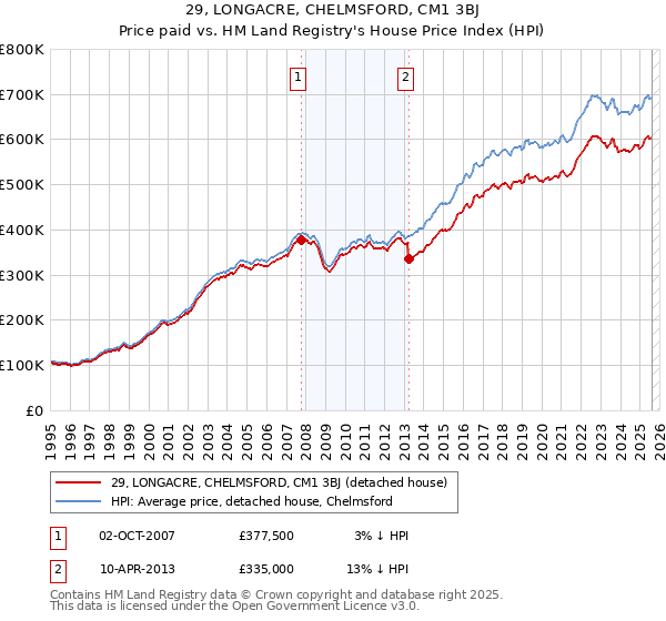 29, LONGACRE, CHELMSFORD, CM1 3BJ: Price paid vs HM Land Registry's House Price Index