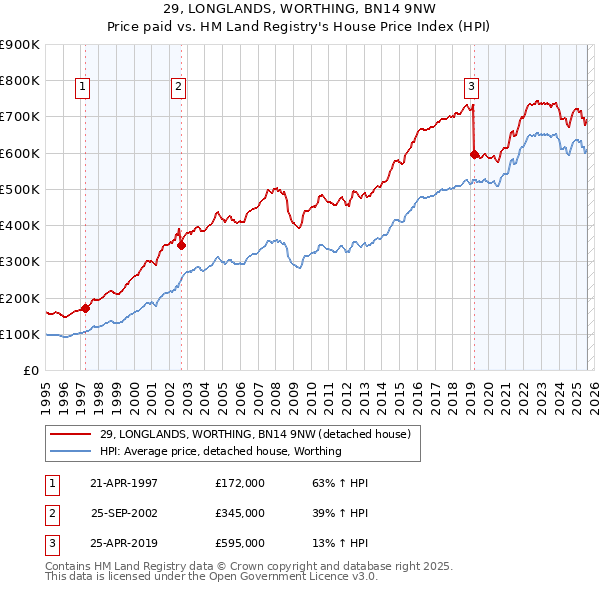 29, LONGLANDS, WORTHING, BN14 9NW: Price paid vs HM Land Registry's House Price Index
