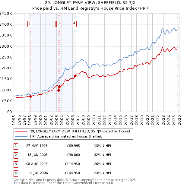 29, LONGLEY FARM VIEW, SHEFFIELD, S5 7JX: Price paid vs HM Land Registry's House Price Index