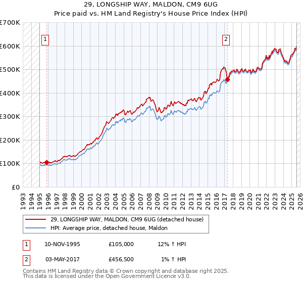 29, LONGSHIP WAY, MALDON, CM9 6UG: Price paid vs HM Land Registry's House Price Index