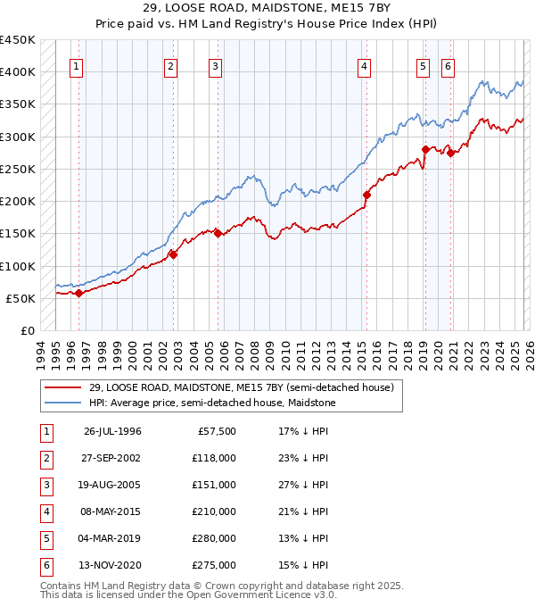 29, LOOSE ROAD, MAIDSTONE, ME15 7BY: Price paid vs HM Land Registry's House Price Index