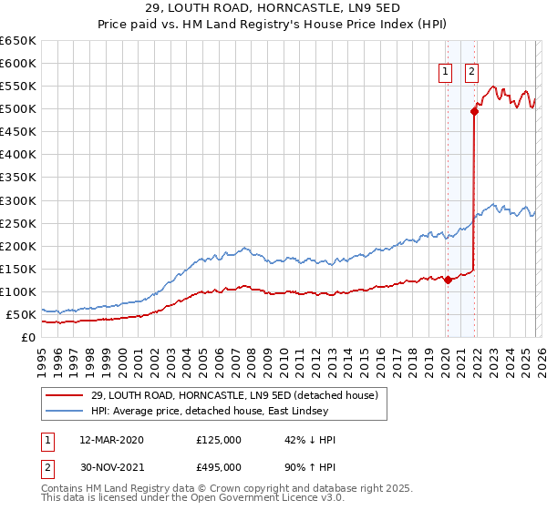 29, LOUTH ROAD, HORNCASTLE, LN9 5ED: Price paid vs HM Land Registry's House Price Index