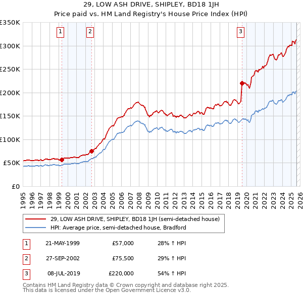 29, LOW ASH DRIVE, SHIPLEY, BD18 1JH: Price paid vs HM Land Registry's House Price Index