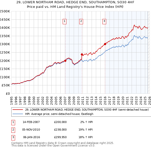 29, LOWER NORTHAM ROAD, HEDGE END, SOUTHAMPTON, SO30 4HF: Price paid vs HM Land Registry's House Price Index