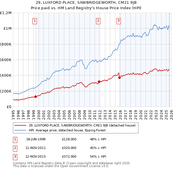 29, LUXFORD PLACE, SAWBRIDGEWORTH, CM21 9JB: Price paid vs HM Land Registry's House Price Index